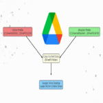Vulnerabilidad en Google Drive para Escritorio de Windows permite acceso completo al Drive de otro usuario.