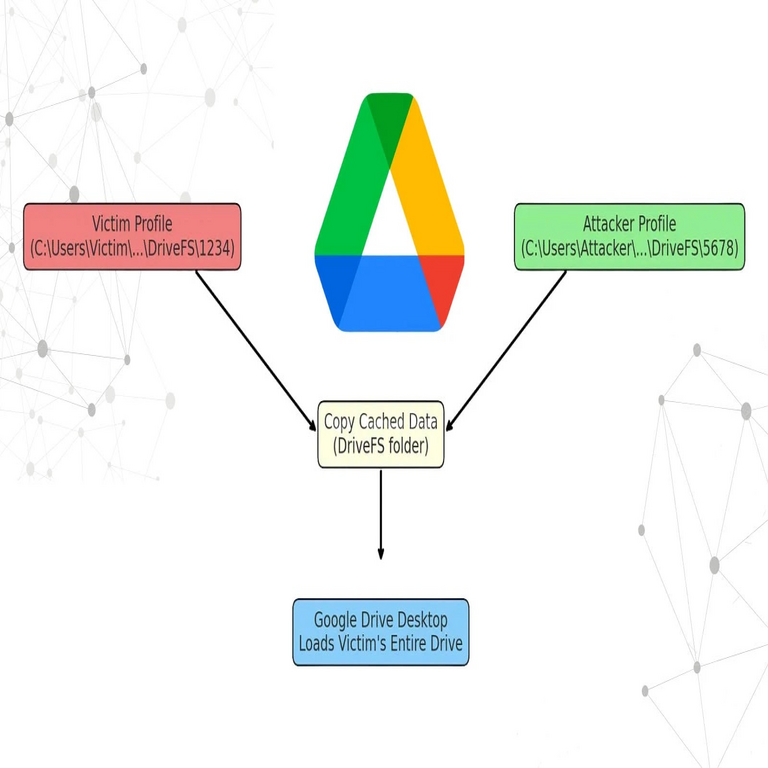 Vulnerabilidad en Google Drive para Escritorio de Windows permite acceso completo al Drive de otro usuario.