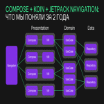 Compose + Koin + Jetpack Navigation: aprendizajes y conclusiones tras dos años de implementación.