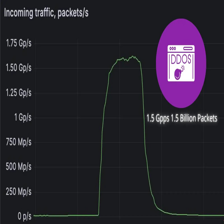 Proveedor de mitigación de DDoS impactado por ataque masivo de 1.500 millones de paquetes por segundo.