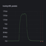 Se detecta un ataque DDoS de 1.500 millones de paquetes por segundo mediante FastNetMon.