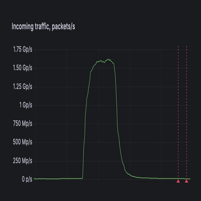 Se detecta un ataque DDoS de 1.500 millones de paquetes por segundo mediante FastNetMon.