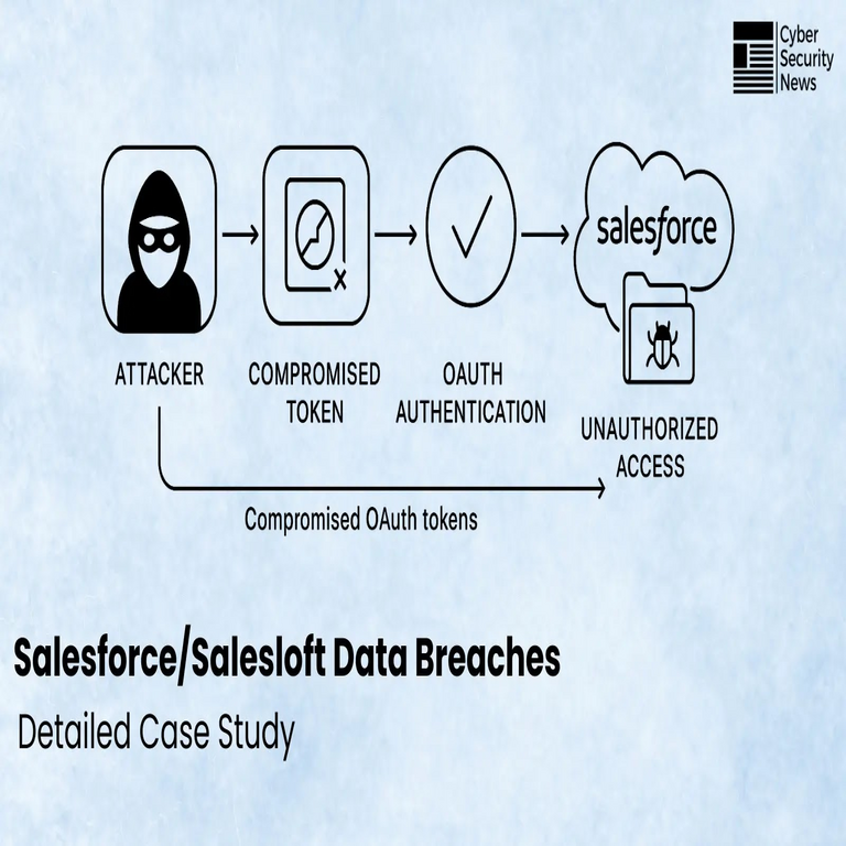 Lecciones Aprendidas de las Brechas de Datos en Salesforce, Salesloft y Drift – Estudio de Caso Detallado.