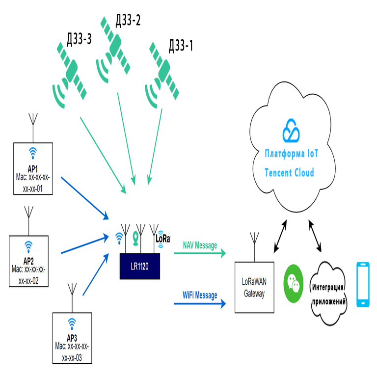 Implementación de geolocalización mediante el módulo LR1120 y la plataforma IoT de Tencent Cloud.