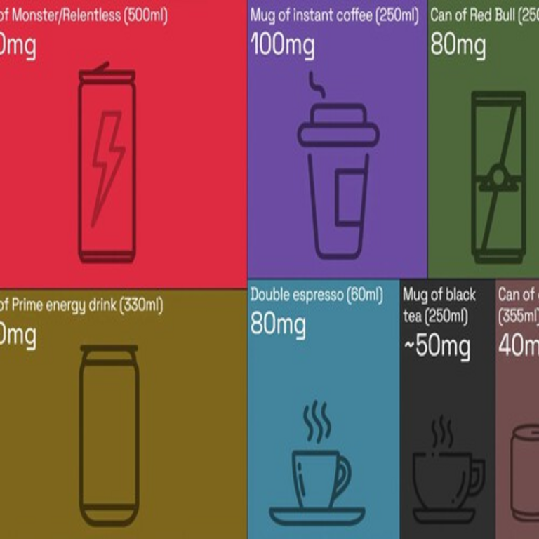 El contenido de cafeína en las bebidas de consumo habitual, representado en este gráfico.