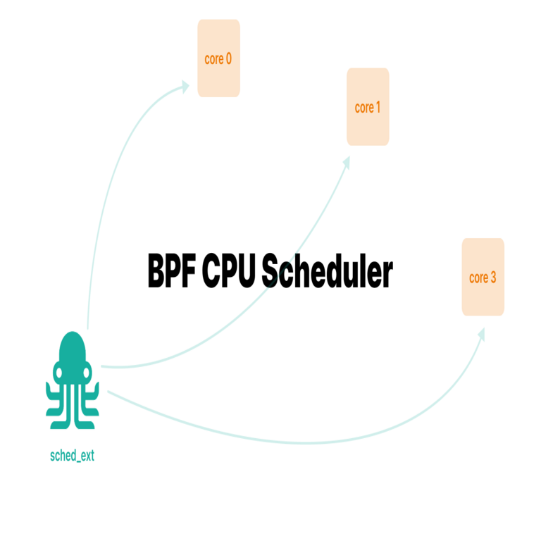 Planificador de CPU BPF: ¿No está satisfecho con el planificador por defecto en Linux? Escriba el suyo propio.