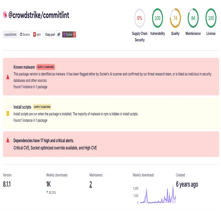 Ataque continuo a la cadena de suministro de npm compromete diversos paquetes de CrowdStrike.