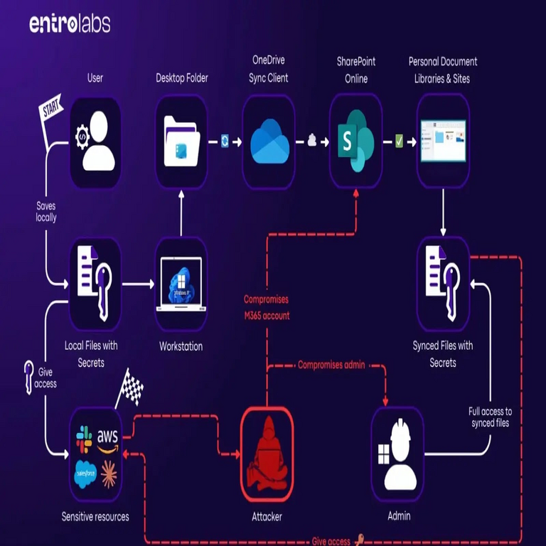 La función de sincronización automática de Microsoft OneDrive expone información confidencial empresarial en SharePoint Online.