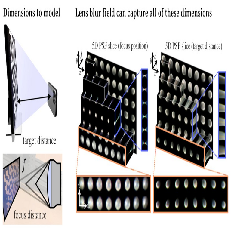 Lens Blur Fields: procesamiento de imágenes neural para el mejoramiento fotográfico e identificación de cámaras.