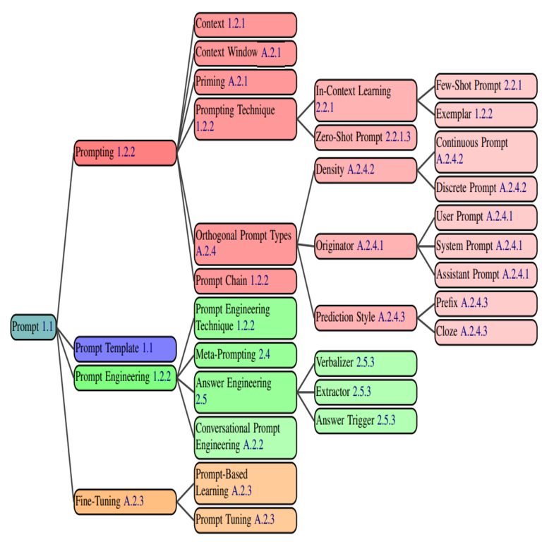 Parte 1. Ingeniería de Prompts: Términos Clave y Técnicas Fundamentales.
