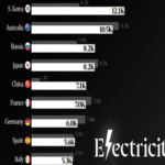 Los países con mayor poderío y consumo eléctrico per cápita, clasificados en una representación gráfica ilustrativa.