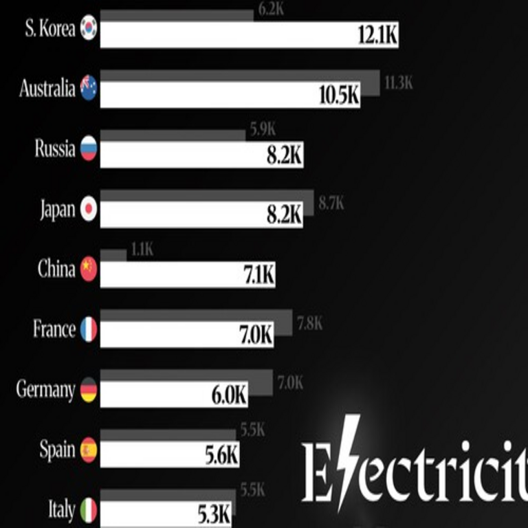 Los países con mayor poderío y consumo eléctrico per cápita, clasificados en una representación gráfica ilustrativa.