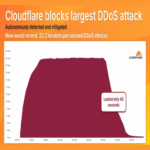Ataque DDoS de 22,2 Tbps establece nuevo récord mundial al interrumpir servicios de internet.