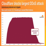 Cloudflare mitiga el ataque DDoS más grande registrado hasta la fecha, con una intensidad de 22.2 Tbps.