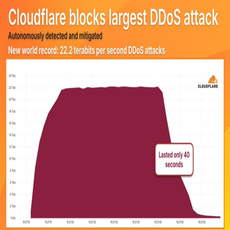 Cloudflare mitiga el ataque DDoS más grande registrado hasta la fecha, con una intensidad de 22.2 Tbps.