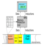 ARM Cortex-M: Inicio de la Unidad de Protección de Memoria (MPU).