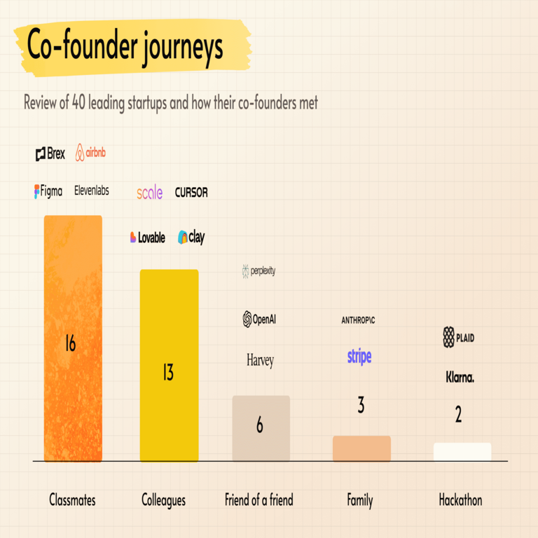 Cómo cuarenta startups líderes identificaron a sus cofundadores.