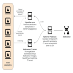 Hackers de RedNovember atacan organizaciones gubernamentales y tecnológicas para implementar puertas traseras.