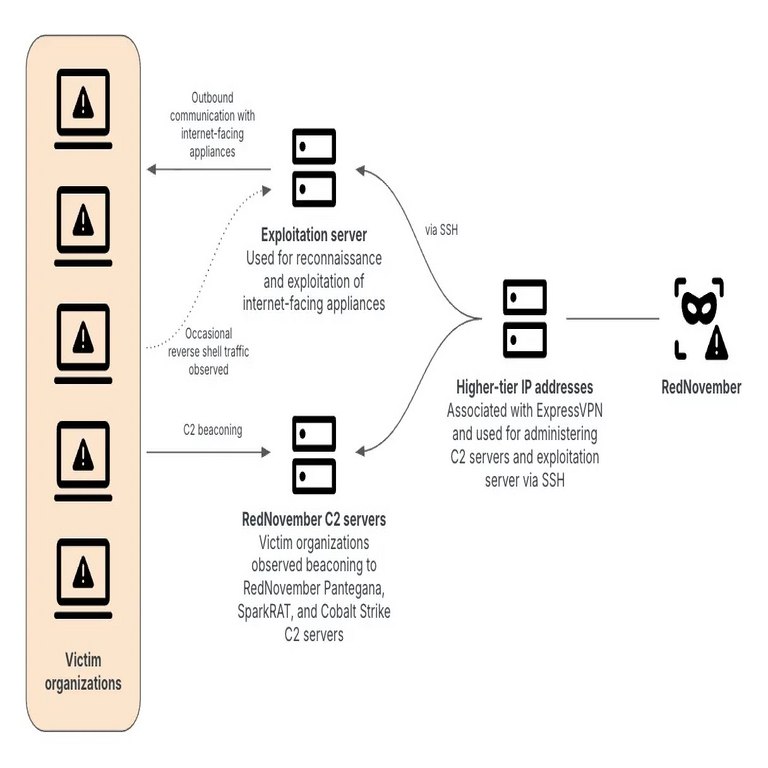 Hackers de RedNovember atacan organizaciones gubernamentales y tecnológicas para implementar puertas traseras.