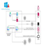 Piratas informáticos vulneran Active Directory para extraer NTDS.dit, lo que conlleva un compromiso total del dominio y las credenciales.