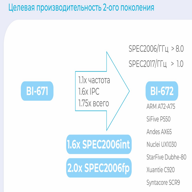 CloudBear BI-672: el núcleo de procesador de mayor rendimiento desarrollado en Rusia