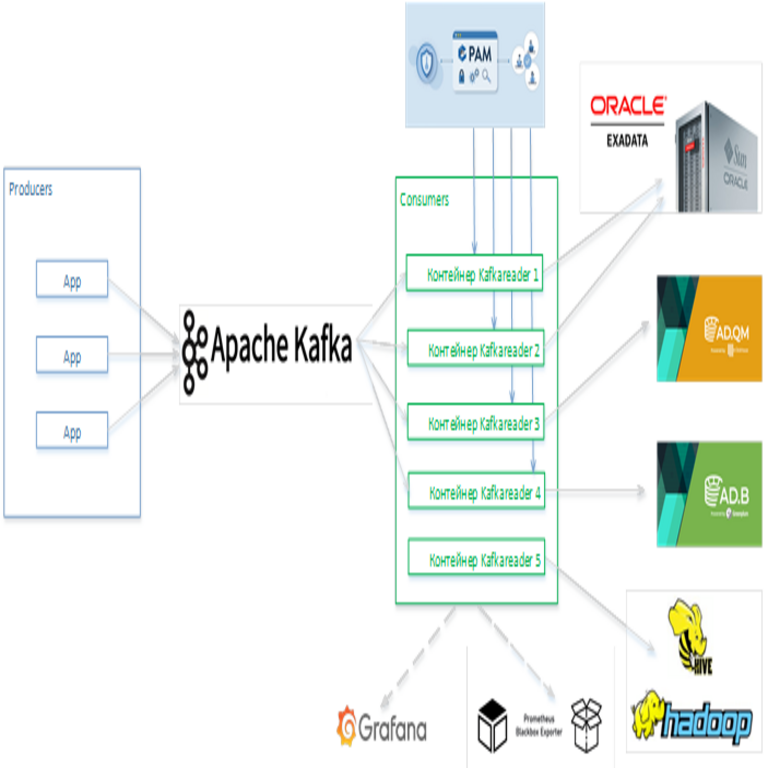 Experiencia en el desarrollo e implementación de un colector universal para la integración de KHD con Kafka