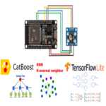 ESP32: Algoritmos fundamentales de aprendizaje automático