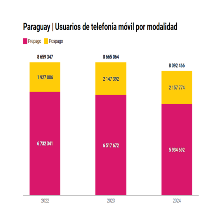 Métricas Digitales | Disminuye la base de usuarios móviles en Paraguay por la reducción en el segmento prepago