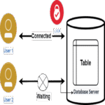 La diferencia entre bloqueos y latches en las bases de datos.