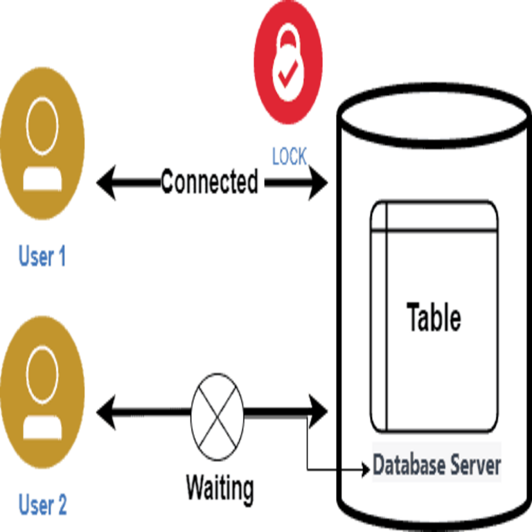 La diferencia entre bloqueos y latches en las bases de datos.