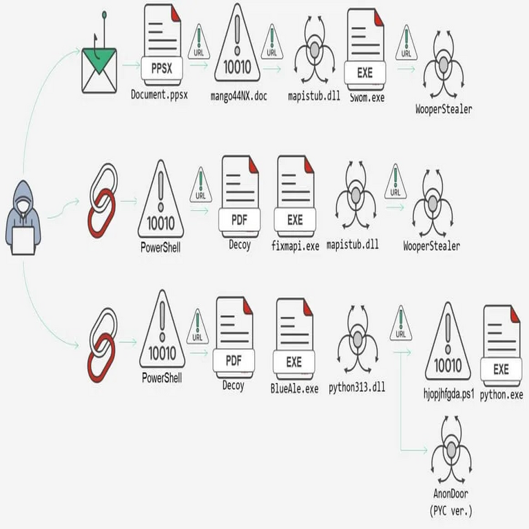 Grupo de hackers Confucius ataca mediante la armamentación de documentos para comprometer sistemas Windows con el malware AnonDoor