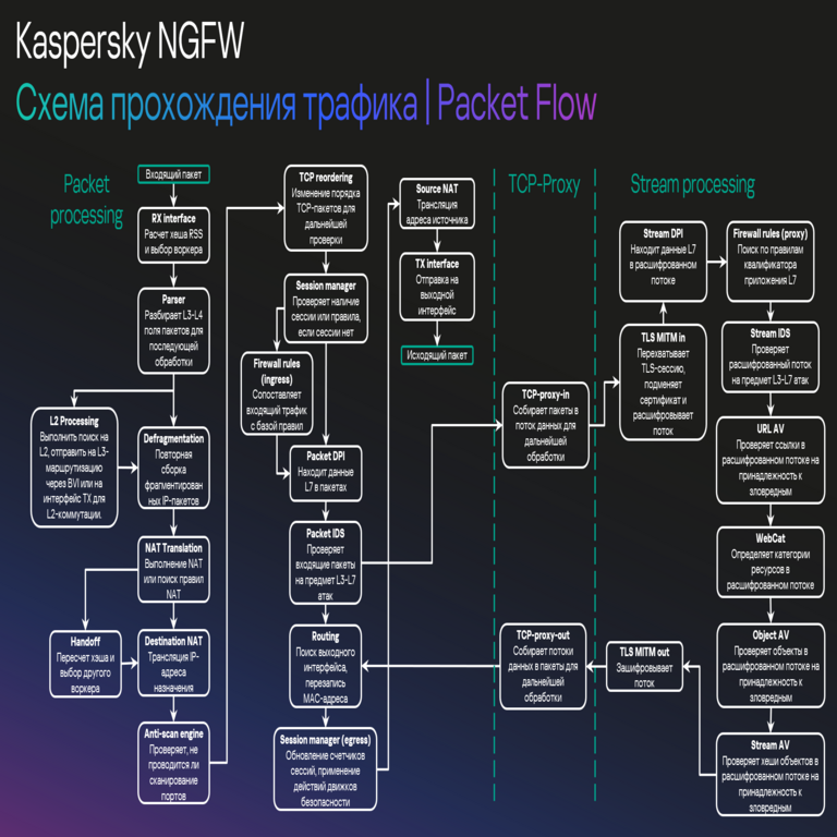 Arquitectura de NGFW: Experiencia en el uso de VPP y DPDK, errores comunes de los desarrolladores