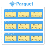 Parquet: ¿el rey ha muerto? ¡Larga vida a… ¿quién? Análisis de BtrBlocks, FastLanes, Lance y Vortex