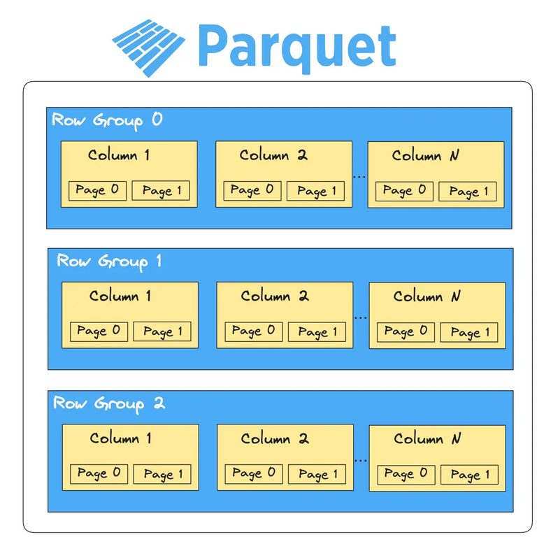 Parquet: ¿el rey ha muerto? ¡Larga vida a… ¿quién? Análisis de BtrBlocks, FastLanes, Lance y Vortex