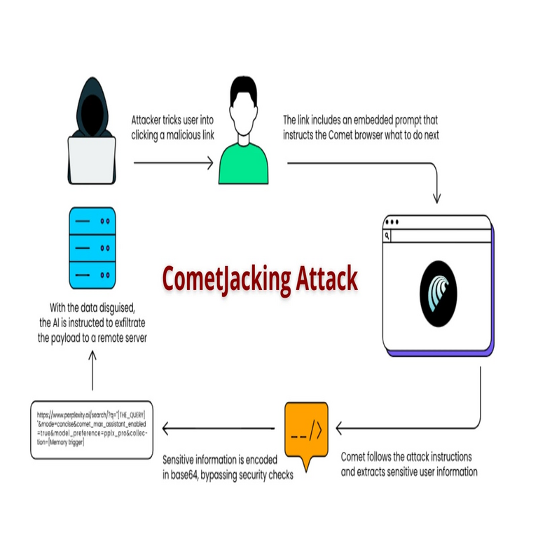 Nueva técnica de CometJacking permite a los atacantes voltear el navegador Perplexity en contra del usuario con un solo clic.