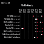 GreyNoise detecta un incremento del 500% en los escaneos dirigidos a los portales de Palo Alto Networks.