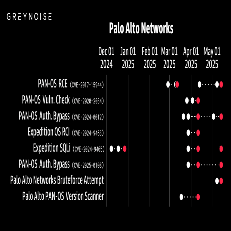 GreyNoise detecta un incremento del 500% en los escaneos dirigidos a los portales de Palo Alto Networks.