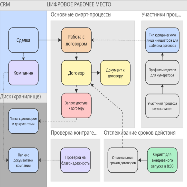 Del caos en papel a la disciplina digital: cómo estructurar el manejo de contratos en Bitrix24