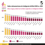 Métricas Digitales | Índice Latinoamericano de Inteligencia Artificial 2024 frente a 2025