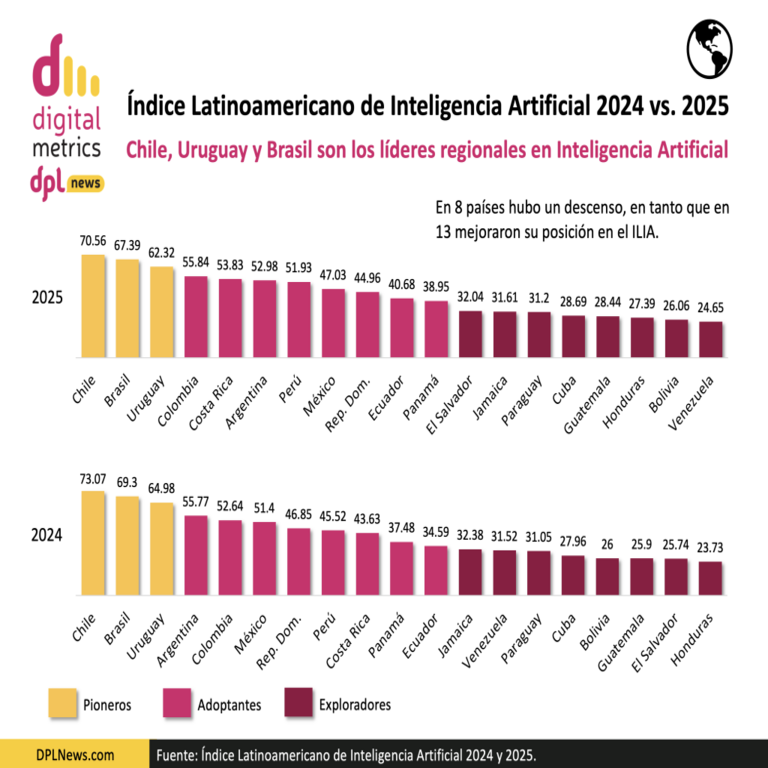 Métricas Digitales | Índice Latinoamericano de Inteligencia Artificial 2024 frente a 2025