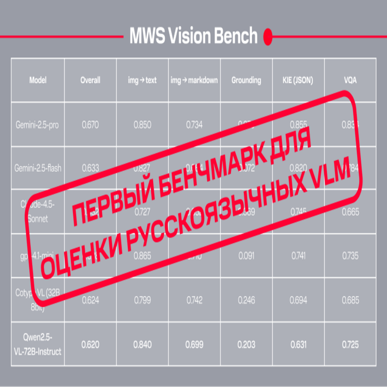 MWS Vision Bench: el primer benchmark en idioma ruso para OCR empresarial en la era de los modelos multimodales