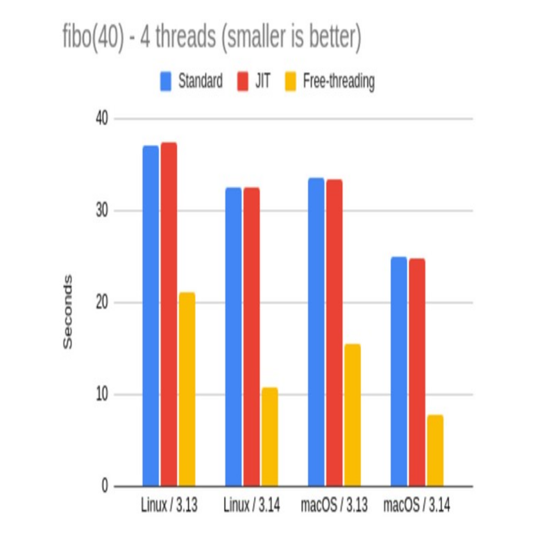 [Traducción] Python 3.14 ya está disponible. ¿Cuál es su rendimiento en velocidad?
