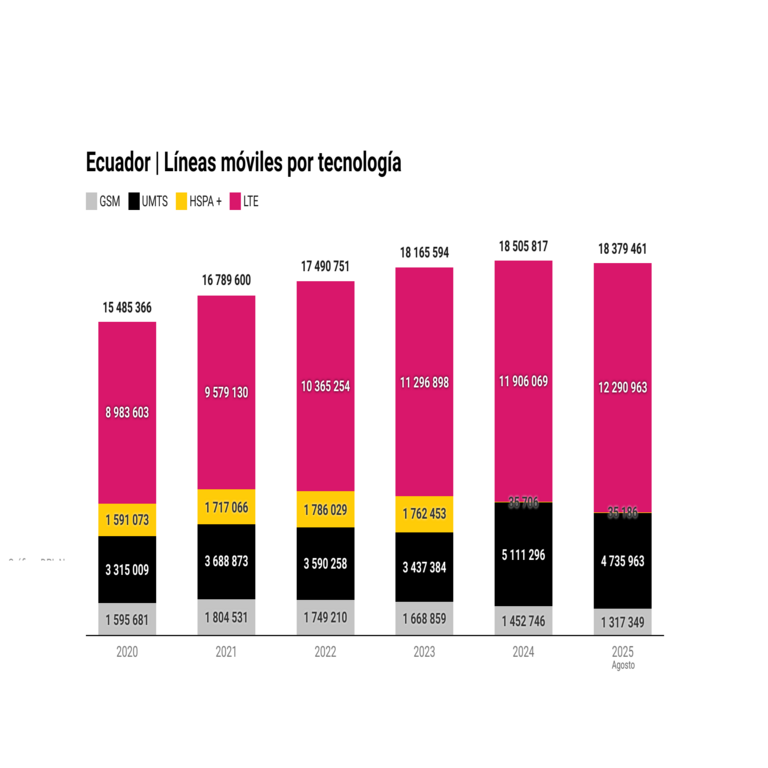 Métricas Digitales | Dos tercios de la base de suscriptores móviles en Ecuador corresponde a tecnología 4G