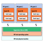 Alojamiento para código: Comparación de soluciones VPS, App Engine y serverless.