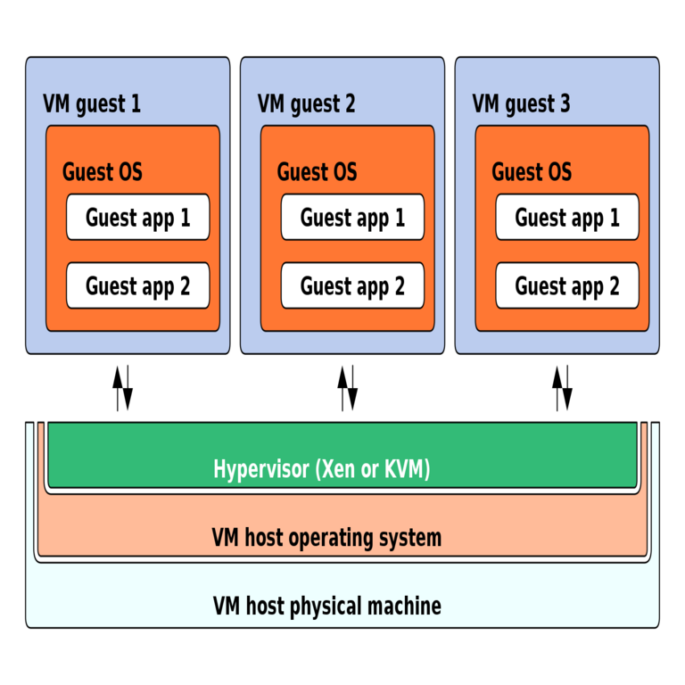 Alojamiento para código: Comparación de soluciones VPS, App Engine y serverless.