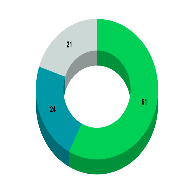 Resultados de la encuesta con motivo del Día del Programador