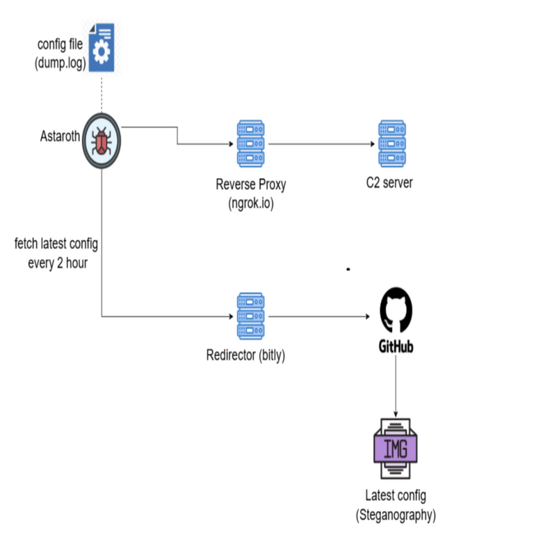 El troyano Astaroth abusa de GitHub para alojar sus configuraciones y eludir los derribos.