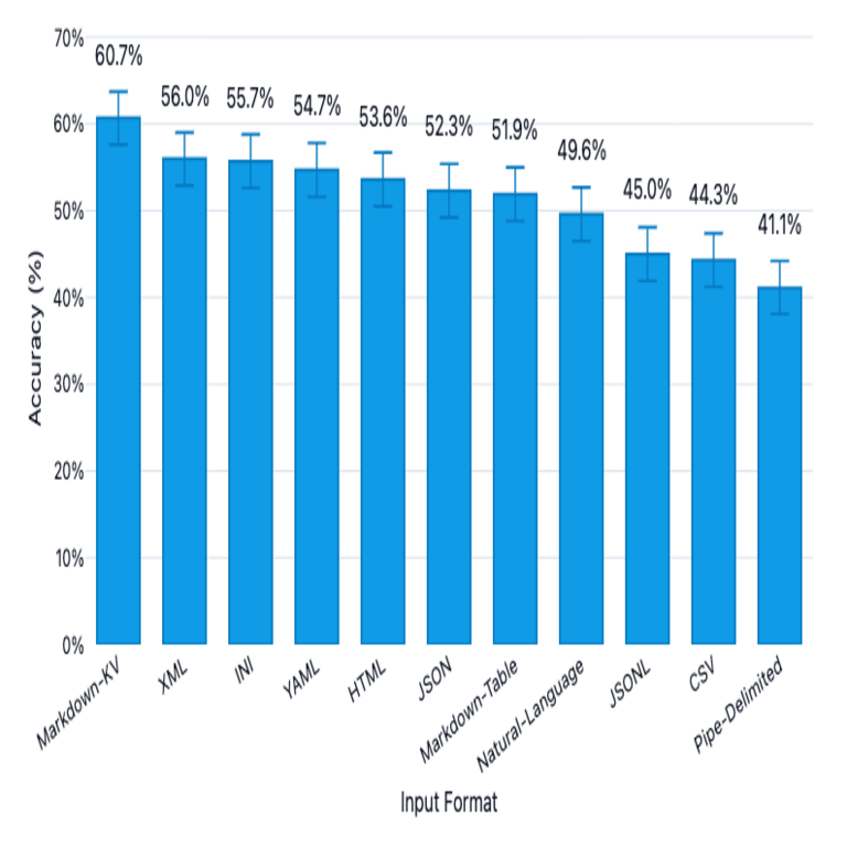 ¿Cuál es el formato tabular que los modelos de lenguaje grandes (LLM) interpretan de manera más efectiva? (Resultados evaluados en 11 formatos)