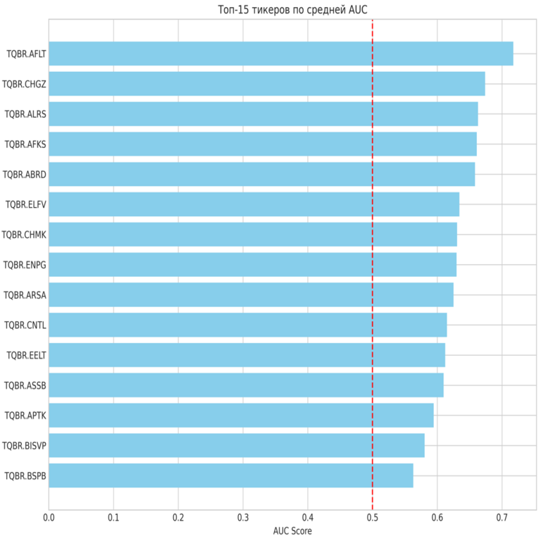¿Podrá un modelo de lenguaje aprender a interpretar gráficos bursátiles? Experimento con LLM utilizando datos de la Bolsa de Moscú.