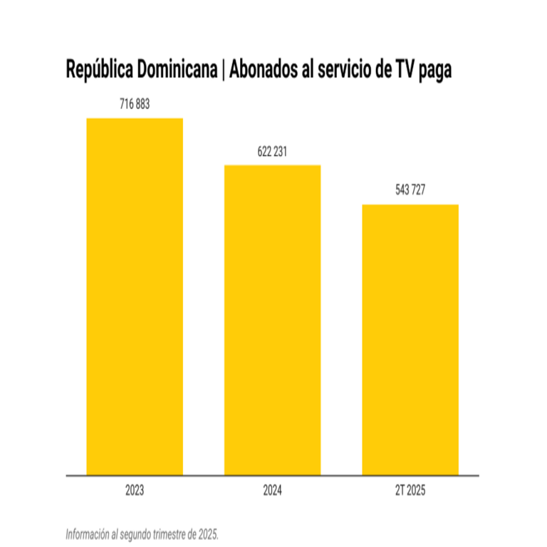 Métricas digitales: la televisión de pago mantiene una tendencia descendente en la República Dominicana.